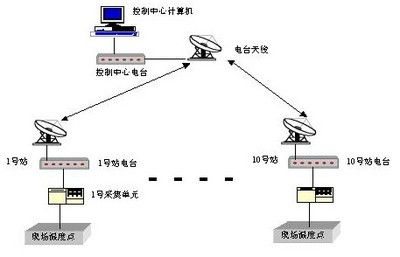 油田計(jì)量間數(shù)據(jù)采集系統(tǒng)設(shè)計(jì)方案