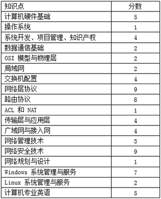揭秘軟考網絡工程師考試出題風格變化 從理論考核到實戰設計導向